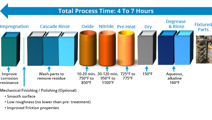 ARCOR&reg; process line